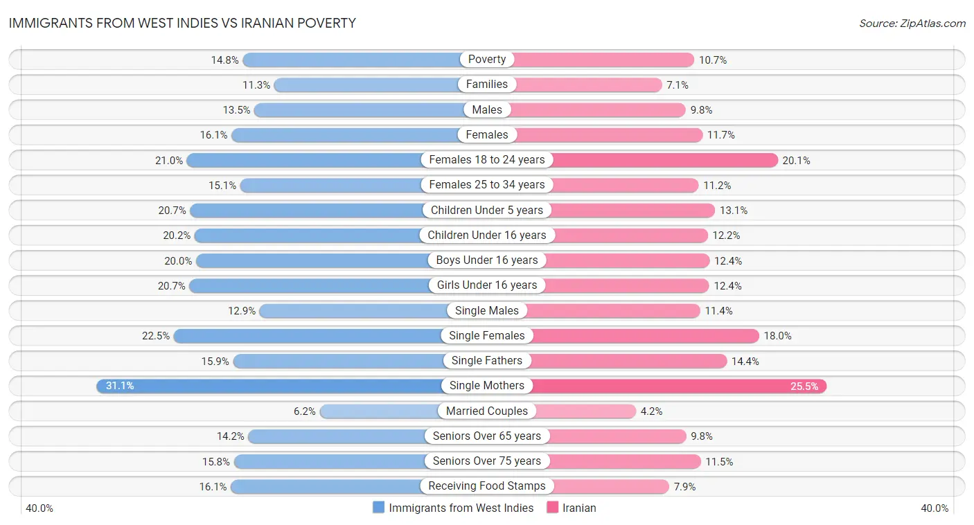 Immigrants from West Indies vs Iranian Poverty
