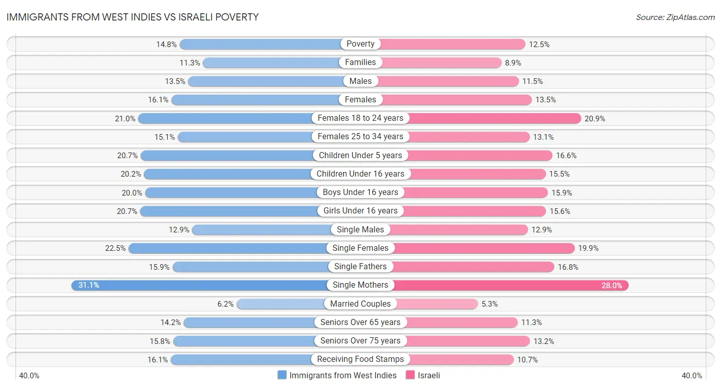 Immigrants from West Indies vs Israeli Poverty