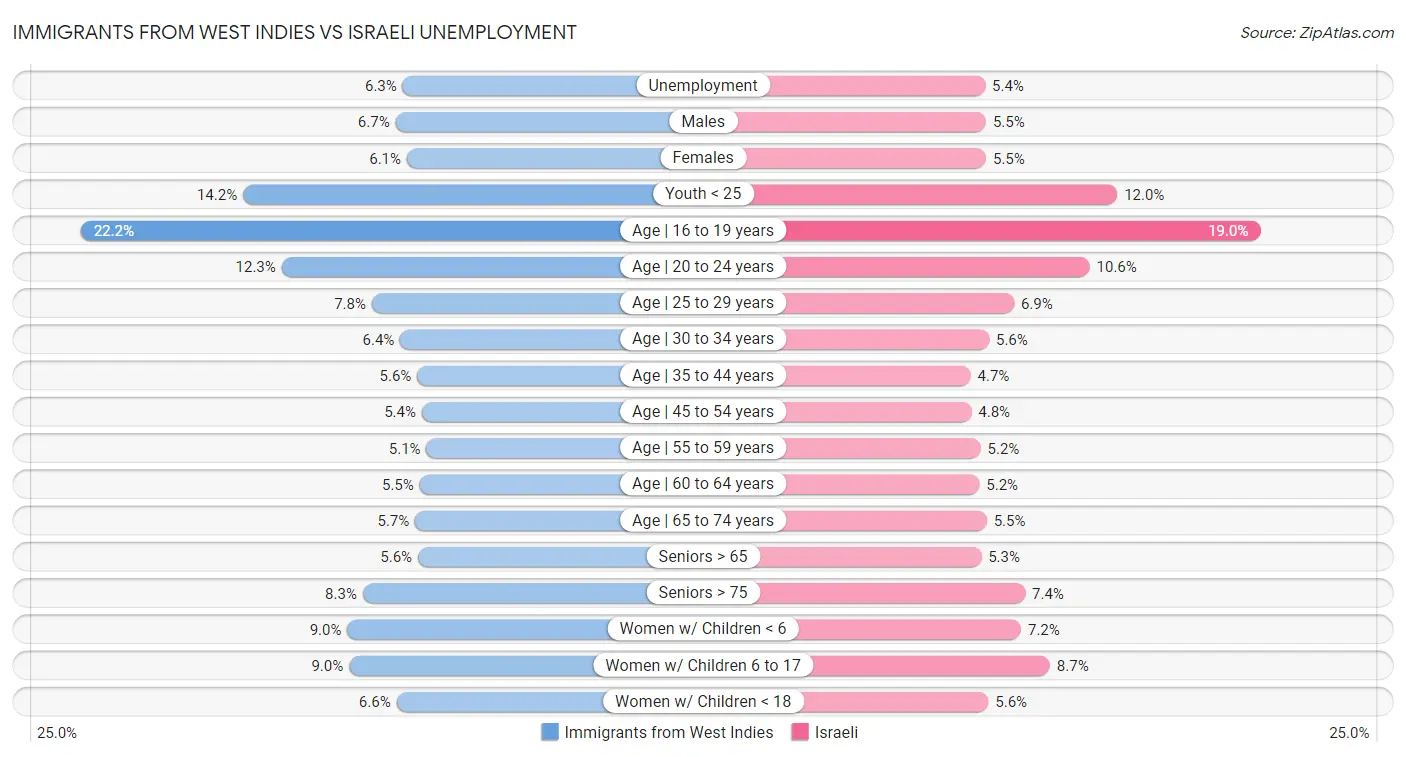 Immigrants from West Indies vs Israeli Unemployment