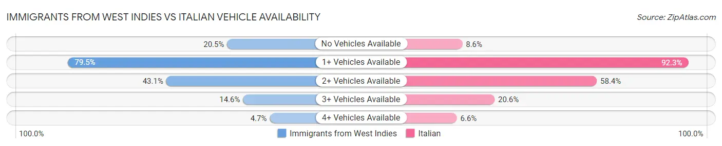 Immigrants from West Indies vs Italian Vehicle Availability