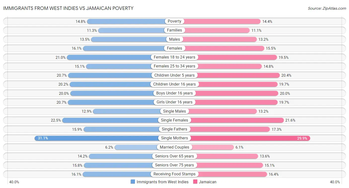 Immigrants from West Indies vs Jamaican Poverty