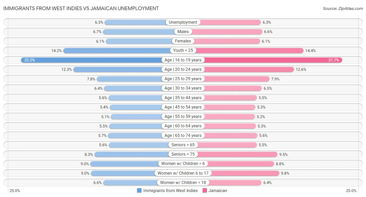 Immigrants from West Indies vs Jamaican Unemployment