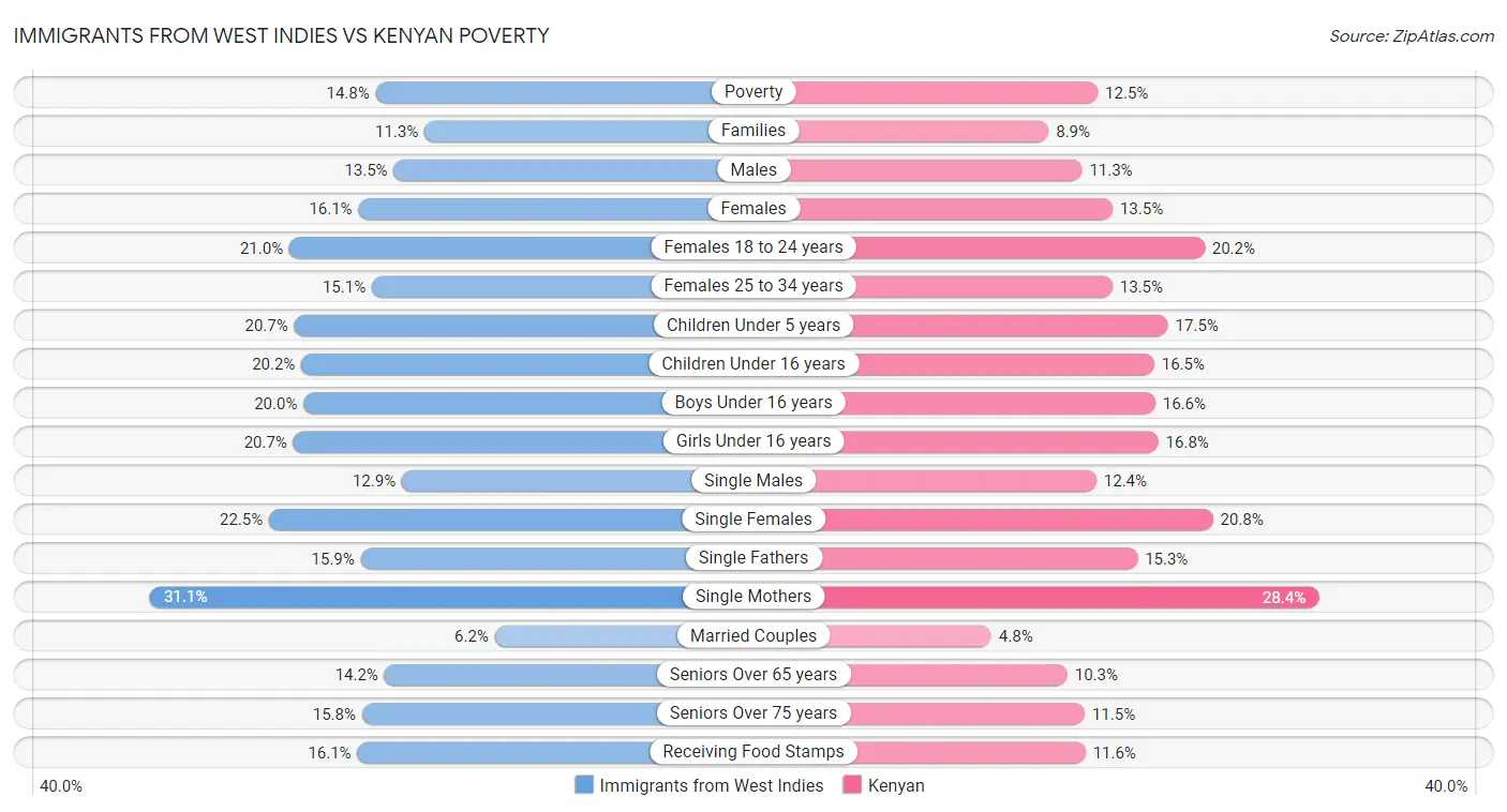 Immigrants from West Indies vs Kenyan Poverty
