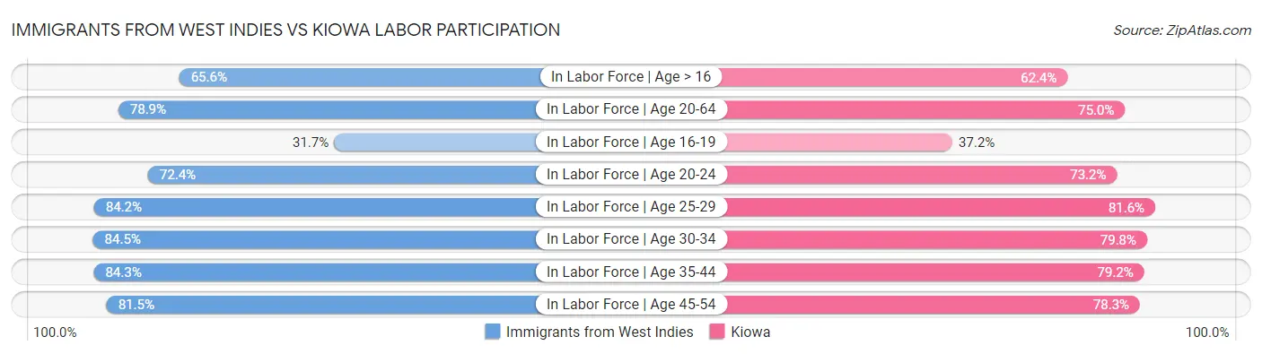 Immigrants from West Indies vs Kiowa Labor Participation