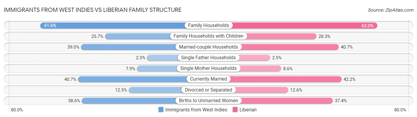 Immigrants from West Indies vs Liberian Family Structure
