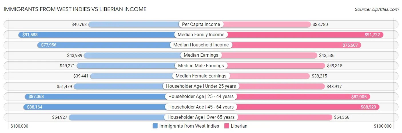 Immigrants from West Indies vs Liberian Income