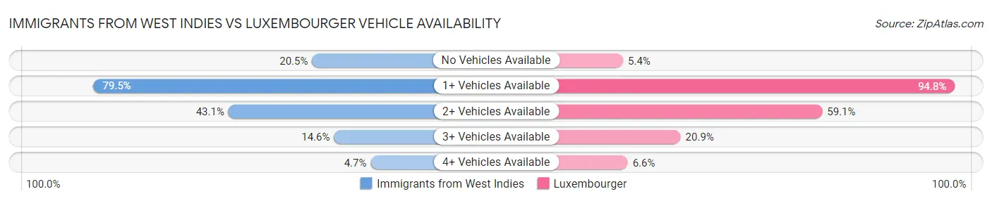 Immigrants from West Indies vs Luxembourger Vehicle Availability