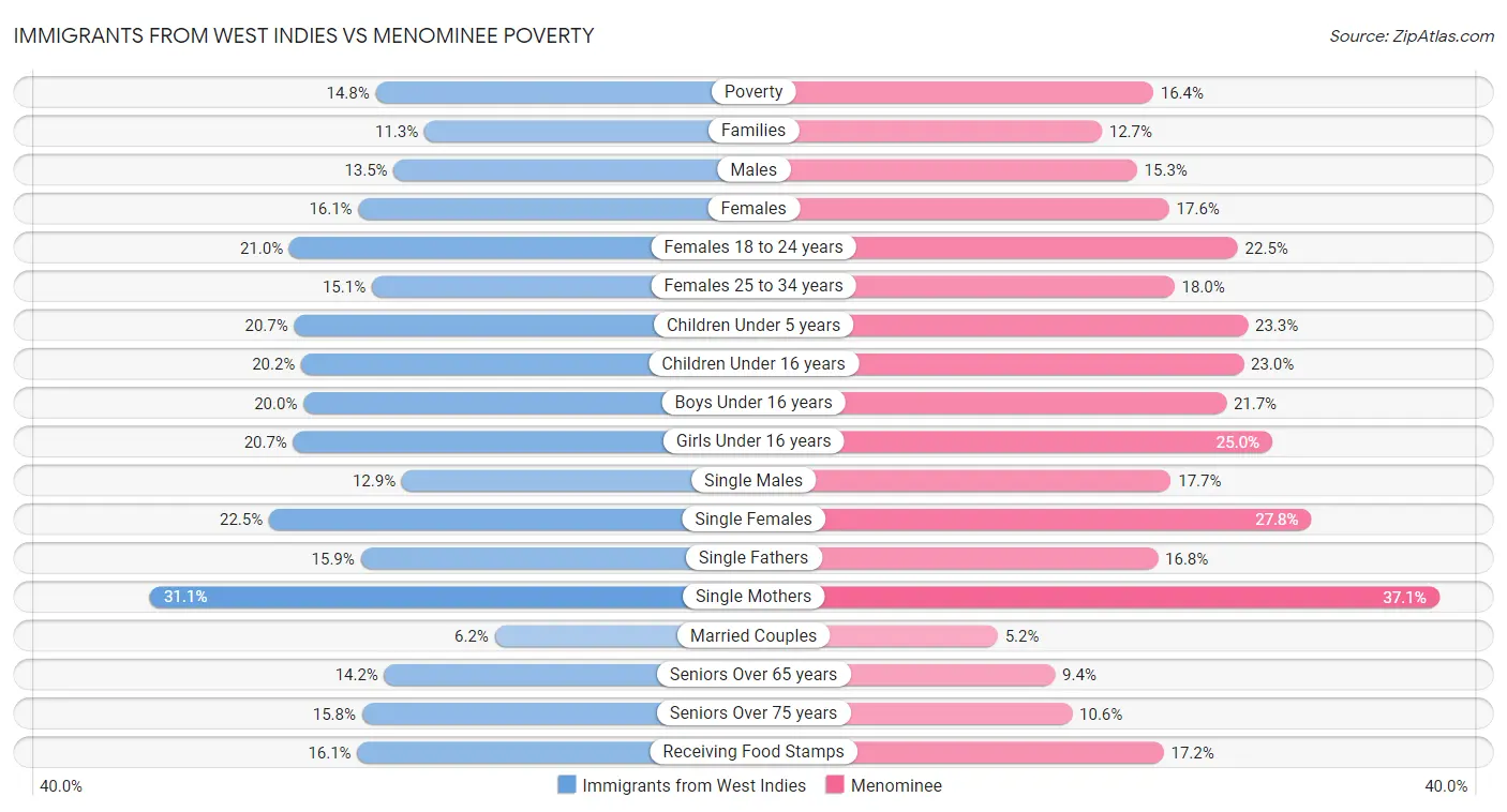 Immigrants from West Indies vs Menominee Poverty