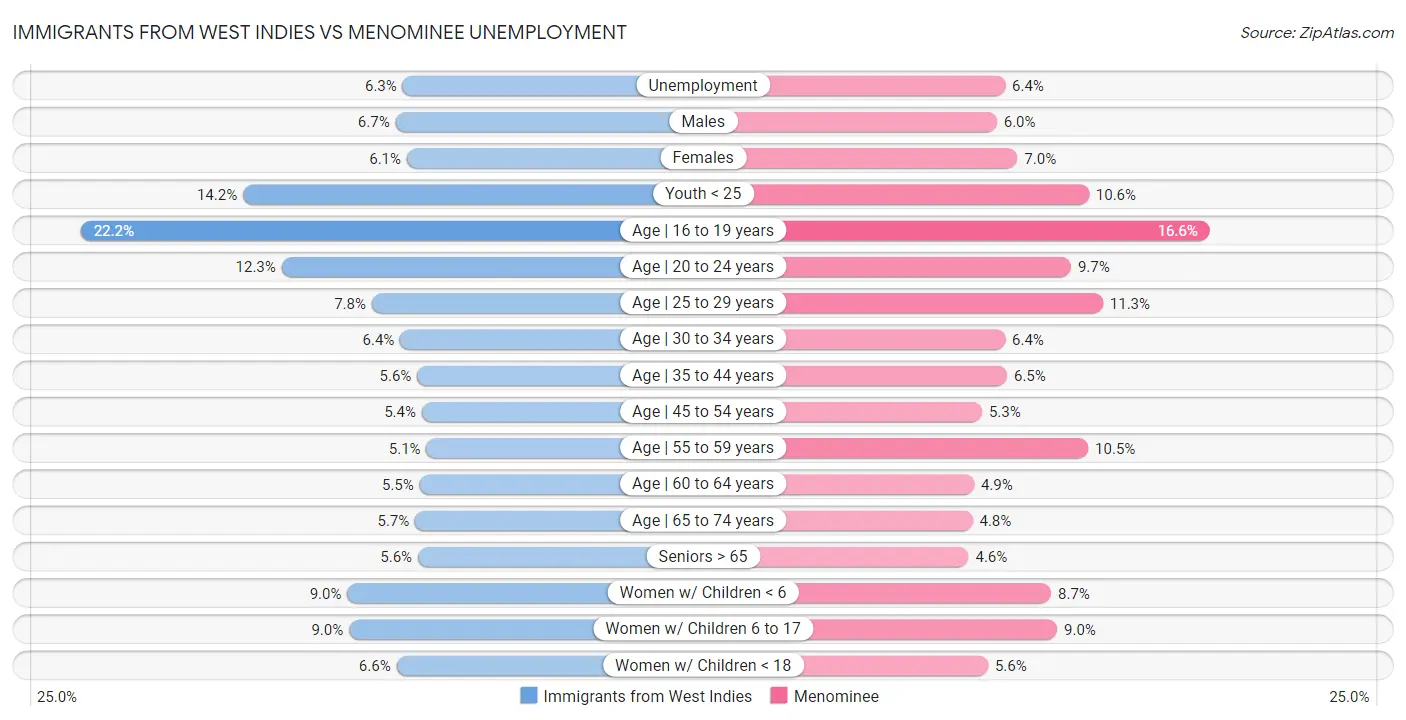 Immigrants from West Indies vs Menominee Unemployment