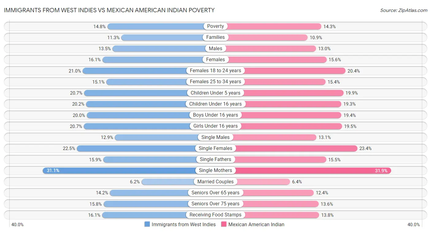 Immigrants from West Indies vs Mexican American Indian Poverty