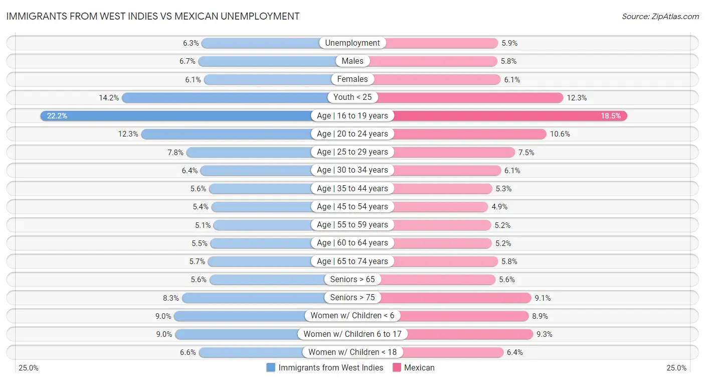 Immigrants from West Indies vs Mexican Unemployment