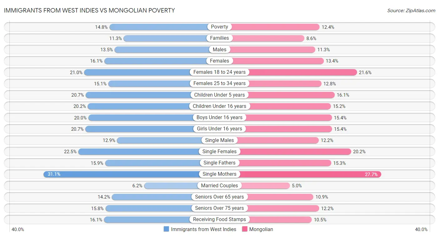 Immigrants from West Indies vs Mongolian Poverty
