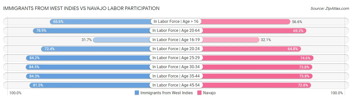 Immigrants from West Indies vs Navajo Labor Participation