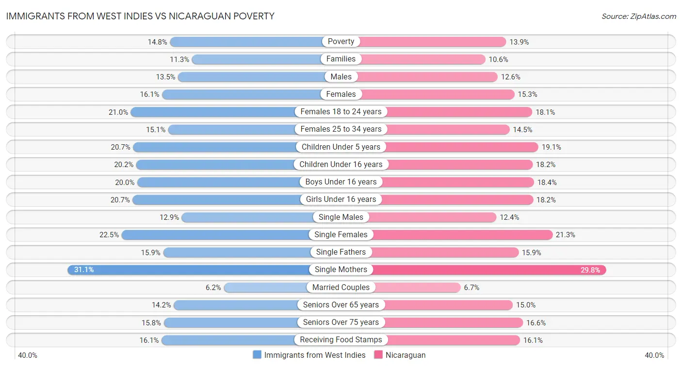 Immigrants from West Indies vs Nicaraguan Poverty