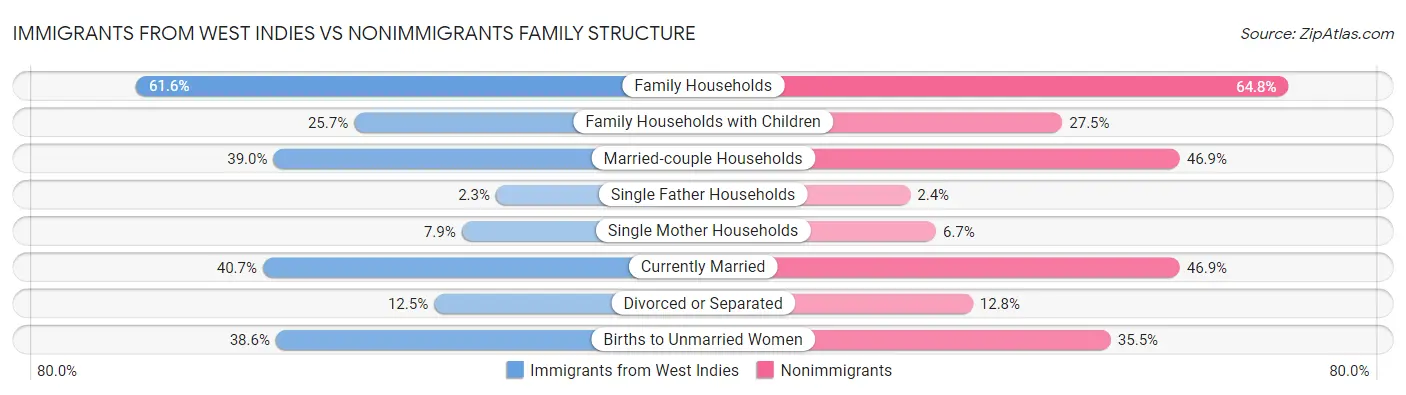 Immigrants from West Indies vs Nonimmigrants Family Structure