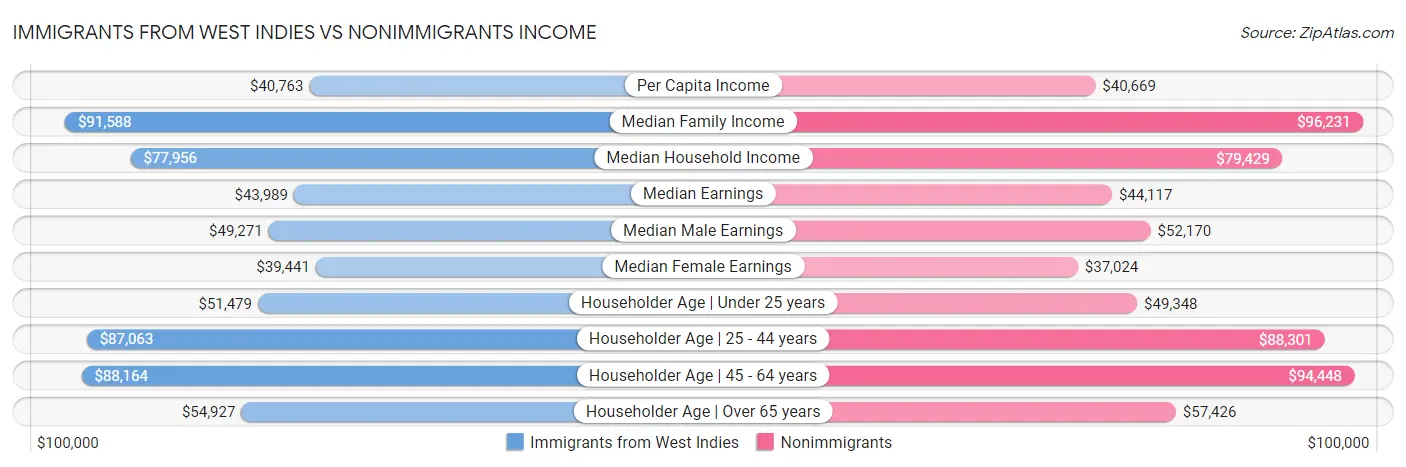 Immigrants from West Indies vs Nonimmigrants Income