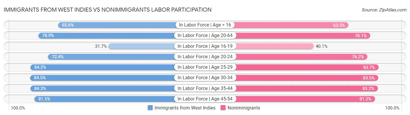 Immigrants from West Indies vs Nonimmigrants Labor Participation