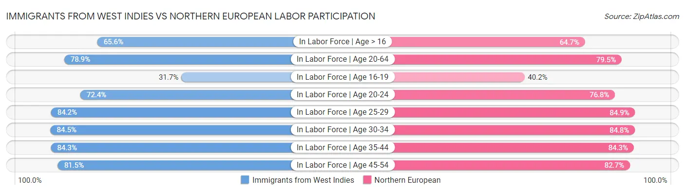 Immigrants from West Indies vs Northern European Labor Participation