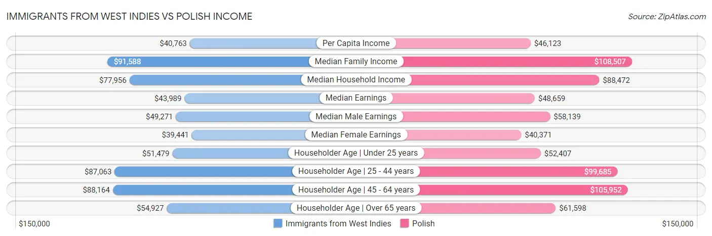 Immigrants from West Indies vs Polish Income