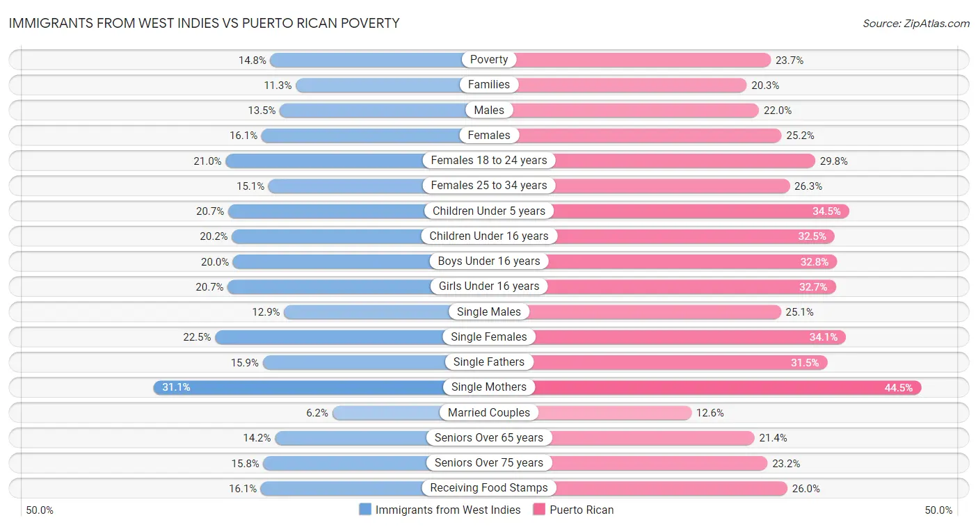Immigrants from West Indies vs Puerto Rican Poverty