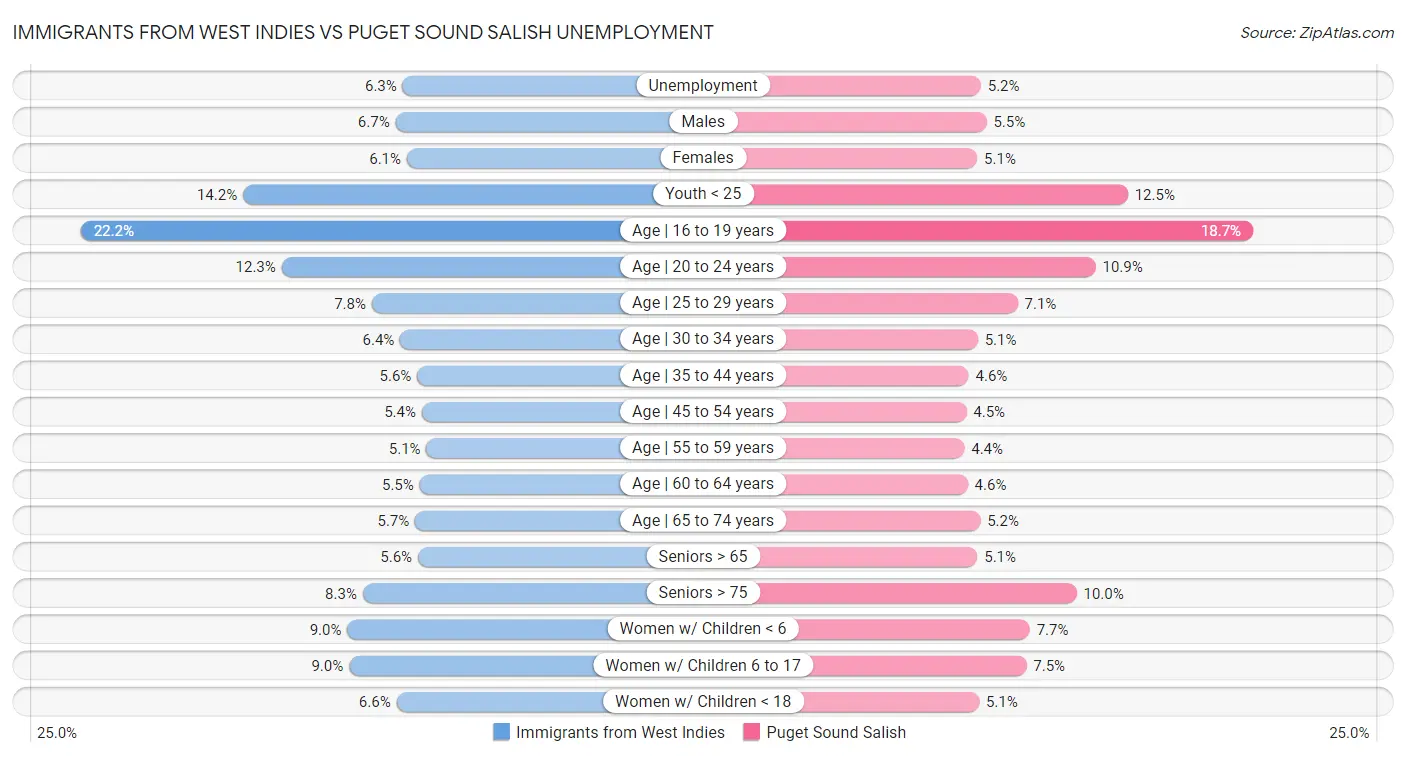 Immigrants from West Indies vs Puget Sound Salish Unemployment