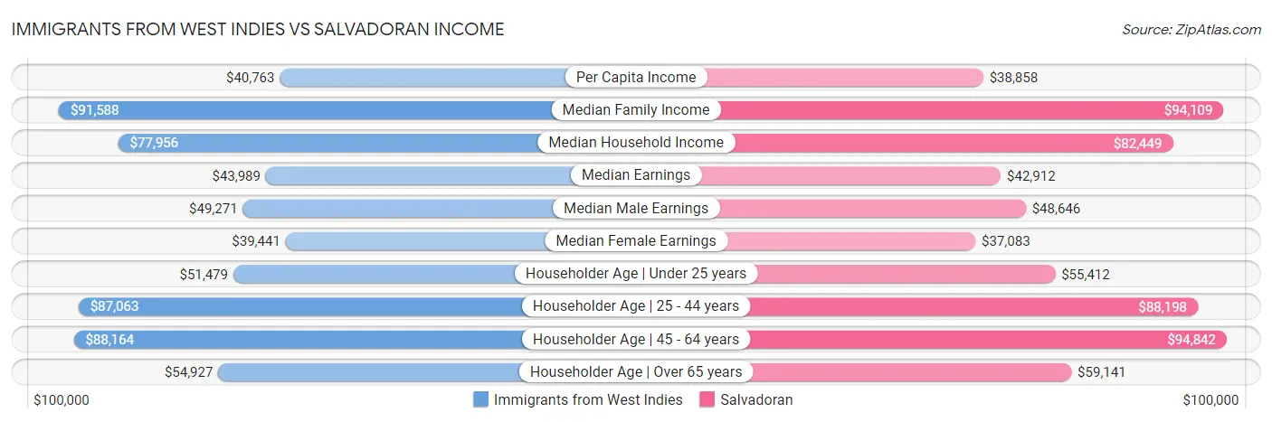 Immigrants from West Indies vs Salvadoran Income