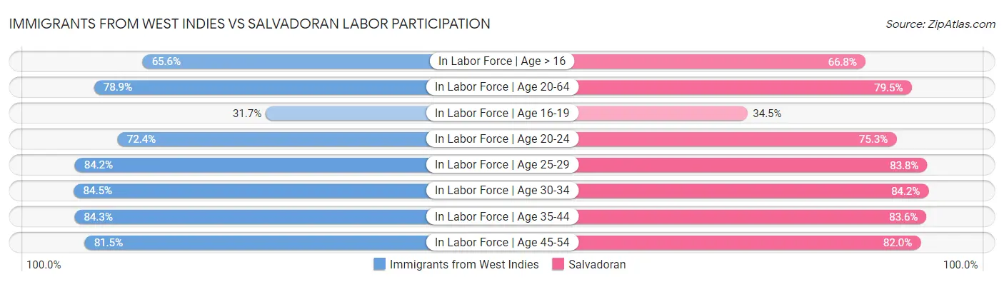 Immigrants from West Indies vs Salvadoran Labor Participation