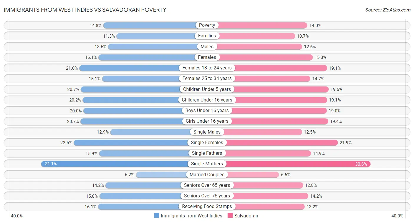 Immigrants from West Indies vs Salvadoran Poverty