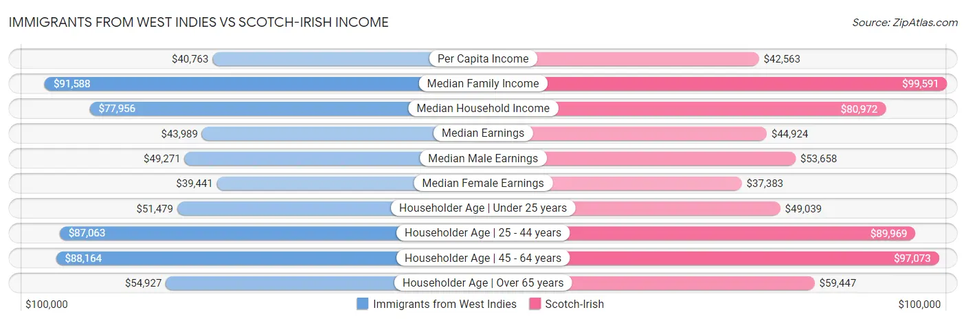 Immigrants from West Indies vs Scotch-Irish Income
