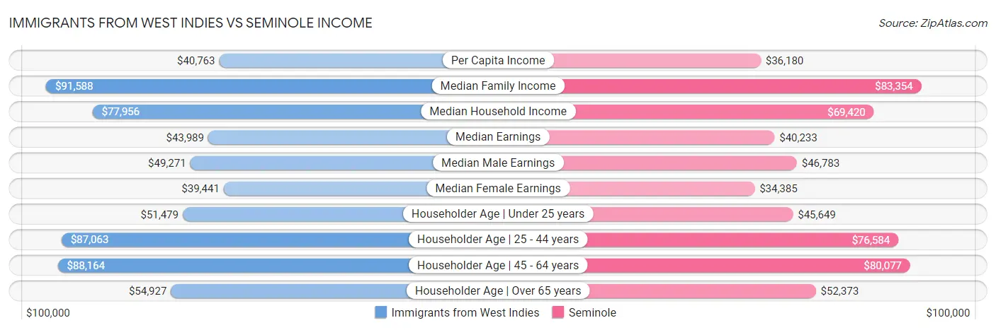 Immigrants from West Indies vs Seminole Income