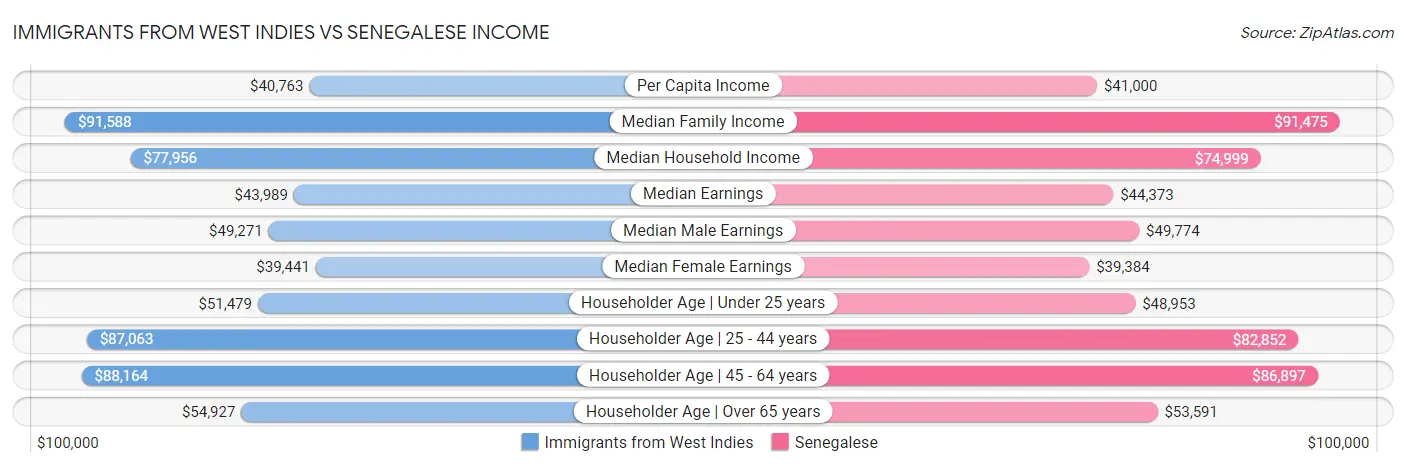 Immigrants from West Indies vs Senegalese Income