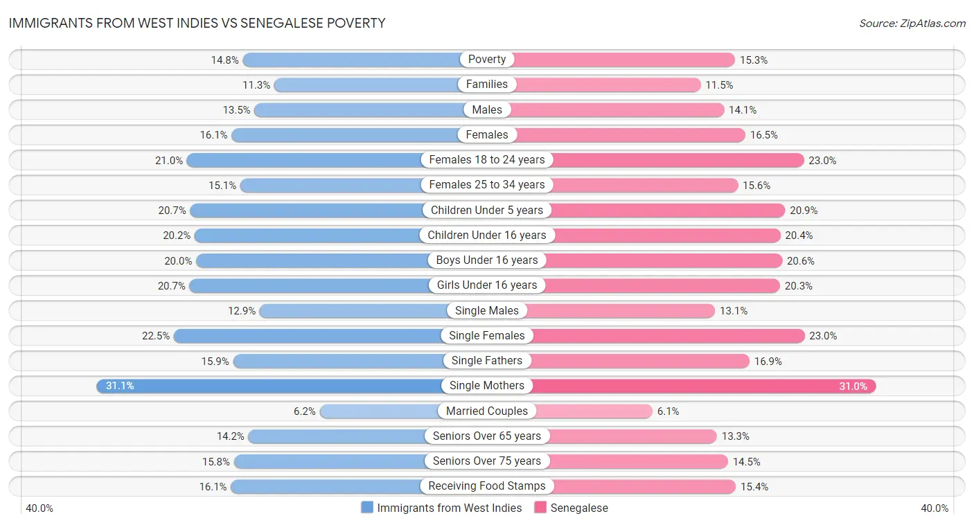 Immigrants from West Indies vs Senegalese Poverty