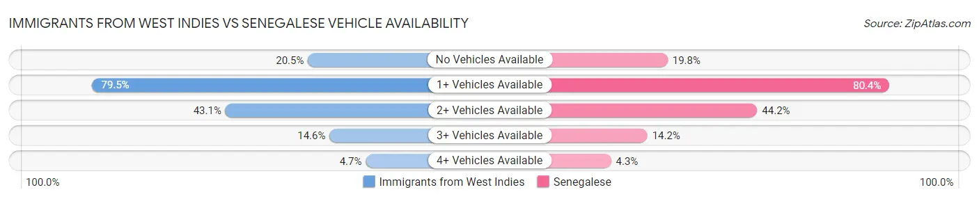 Immigrants from West Indies vs Senegalese Vehicle Availability