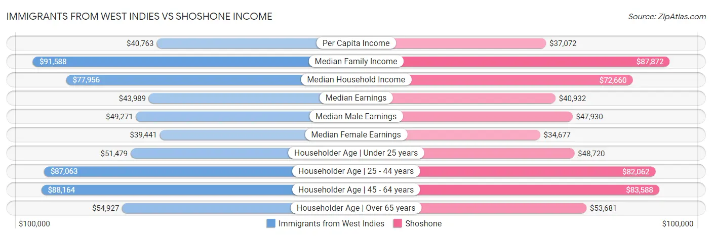 Immigrants from West Indies vs Shoshone Income
