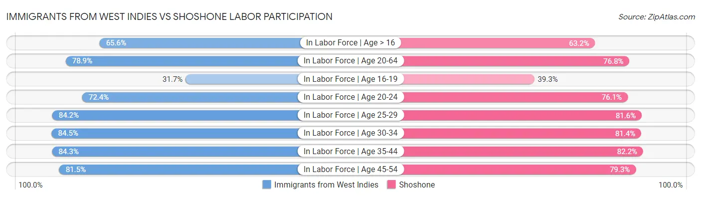 Immigrants from West Indies vs Shoshone Labor Participation