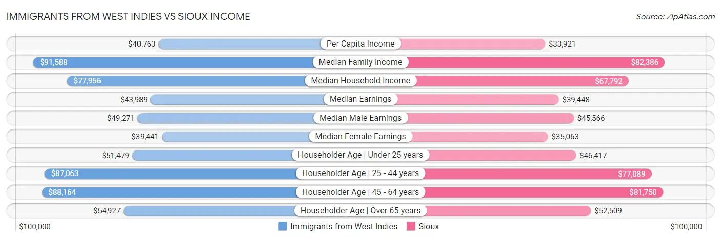 Immigrants from West Indies vs Sioux Income