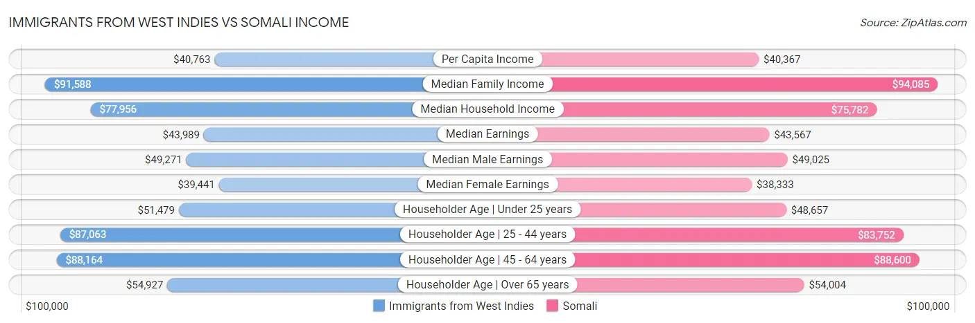 Immigrants from West Indies vs Somali Income