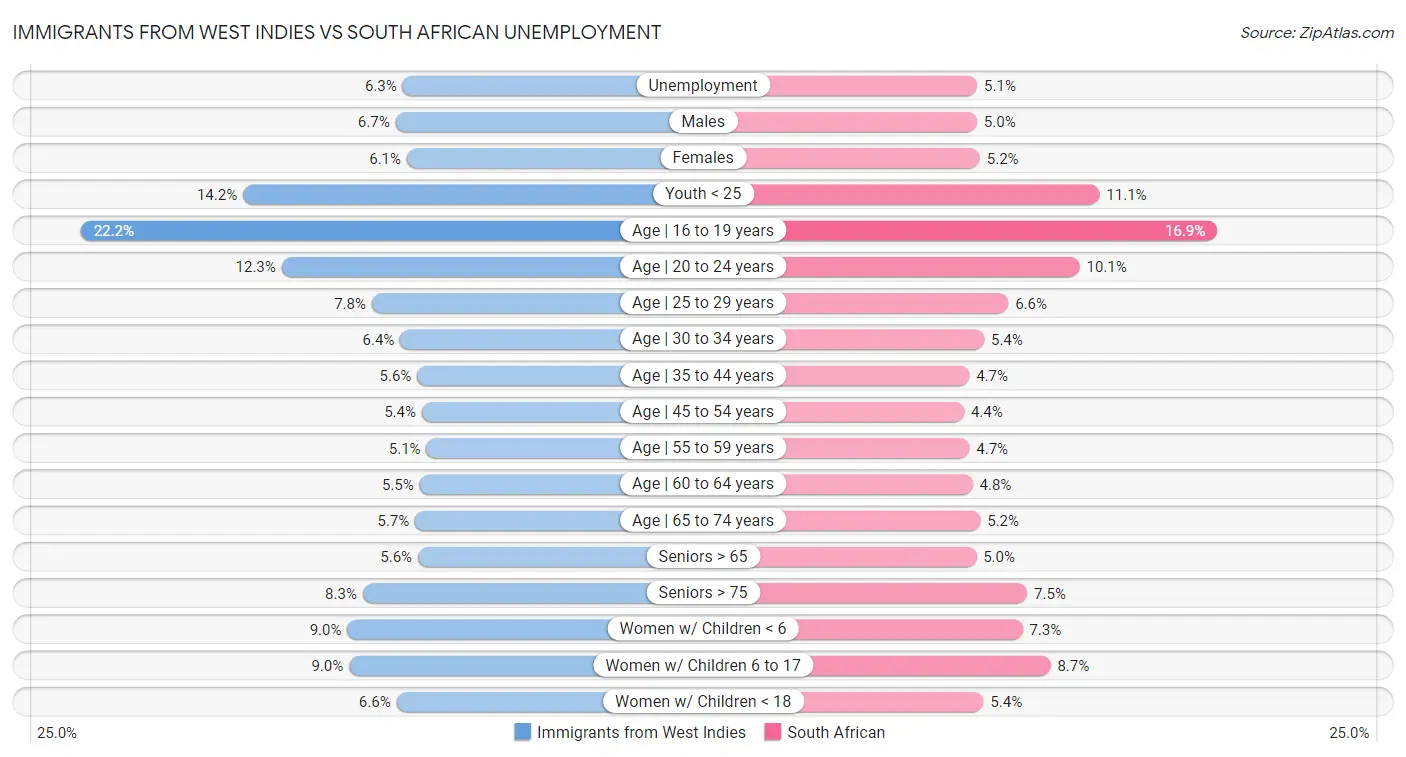 Immigrants from West Indies vs South African Unemployment