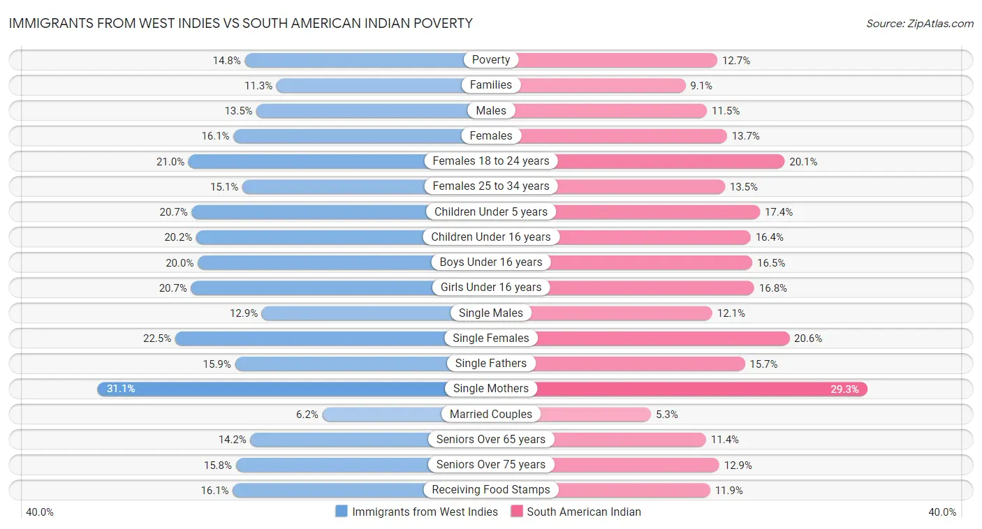 Immigrants from West Indies vs South American Indian Poverty
