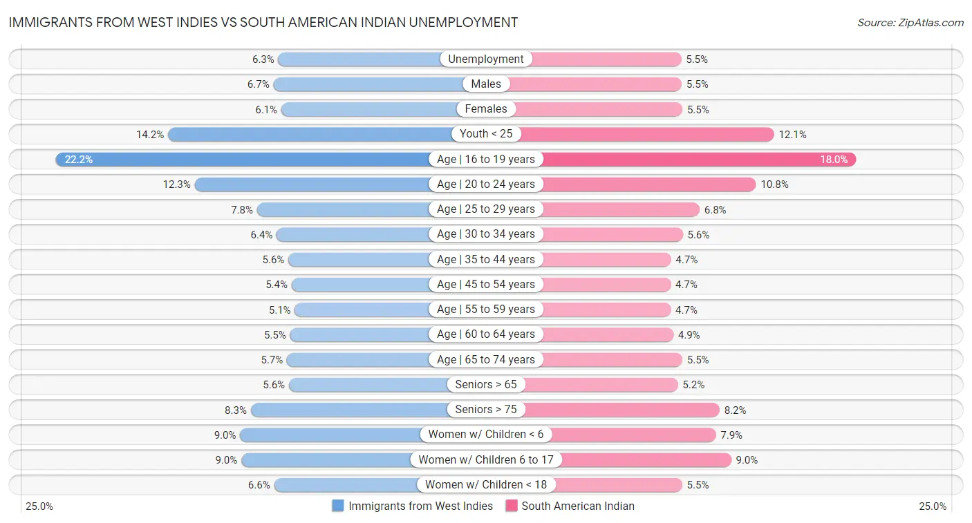 Immigrants from West Indies vs South American Indian Unemployment