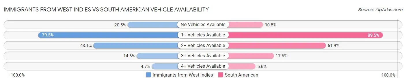 Immigrants from West Indies vs South American Vehicle Availability