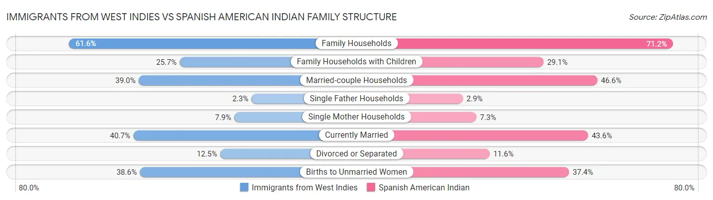 Immigrants from West Indies vs Spanish American Indian Family Structure