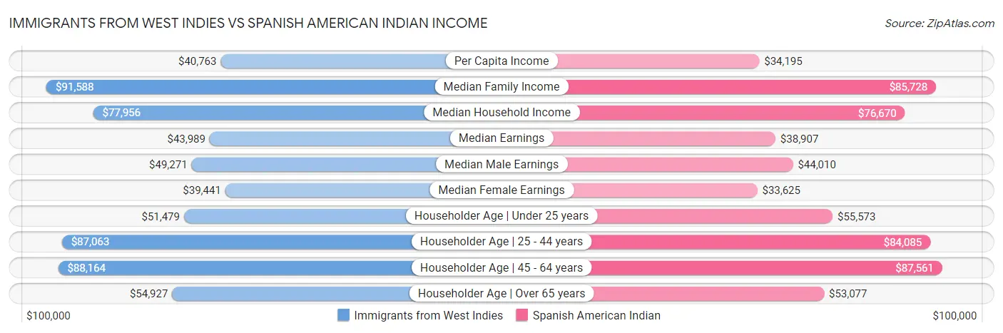 Immigrants from West Indies vs Spanish American Indian Income