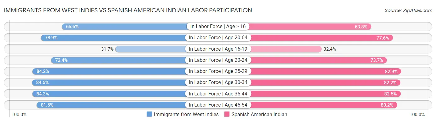 Immigrants from West Indies vs Spanish American Indian Labor Participation