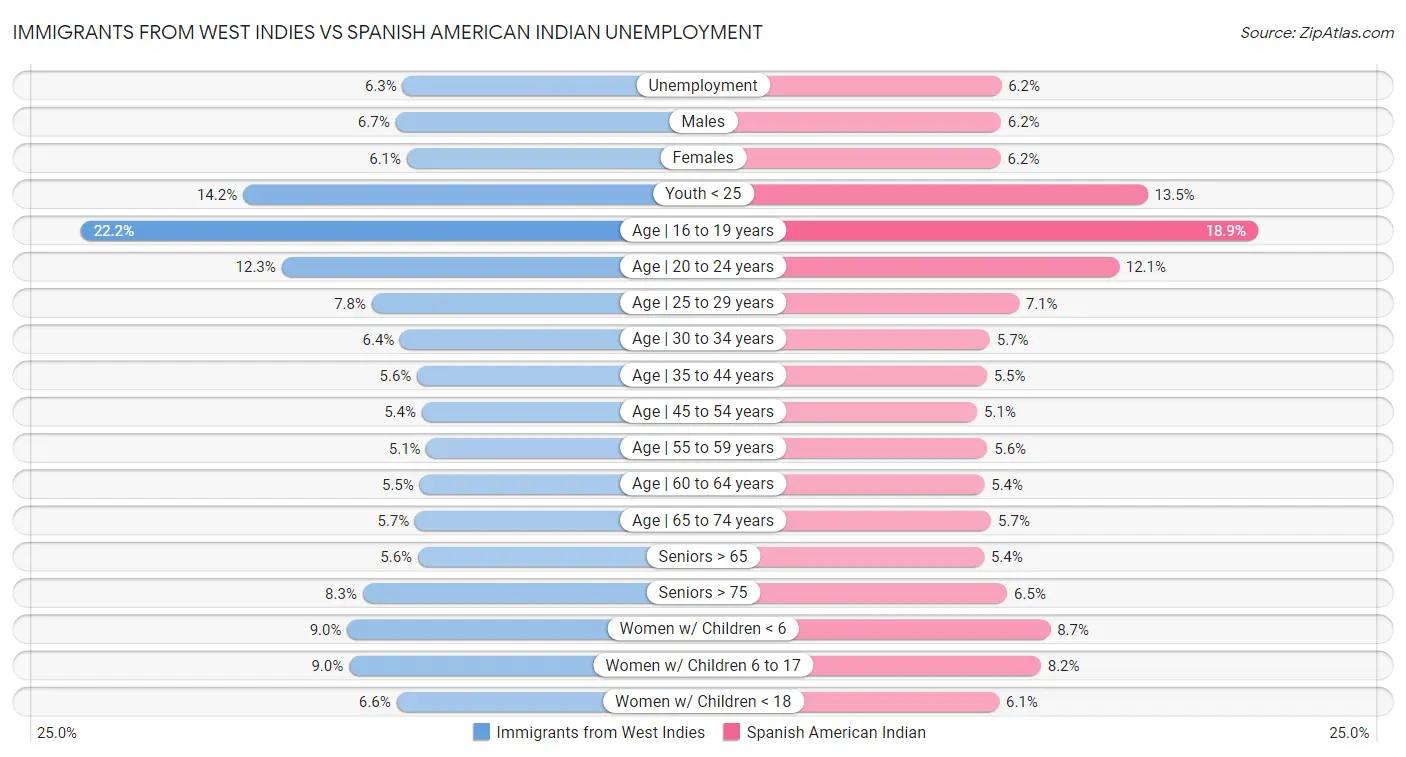 Immigrants from West Indies vs Spanish American Indian Unemployment