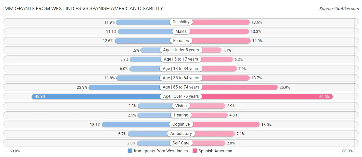 Immigrants from West Indies vs Spanish American Disability