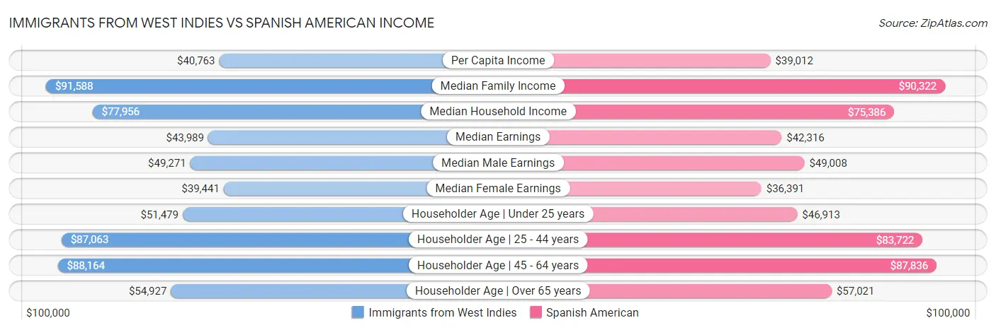 Immigrants from West Indies vs Spanish American Income