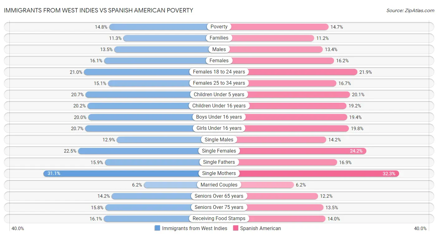 Immigrants from West Indies vs Spanish American Poverty