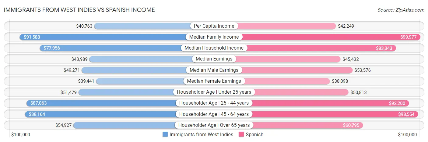 Immigrants from West Indies vs Spanish Income