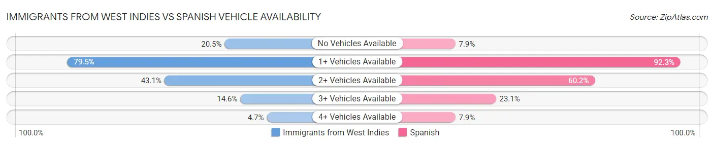 Immigrants from West Indies vs Spanish Vehicle Availability